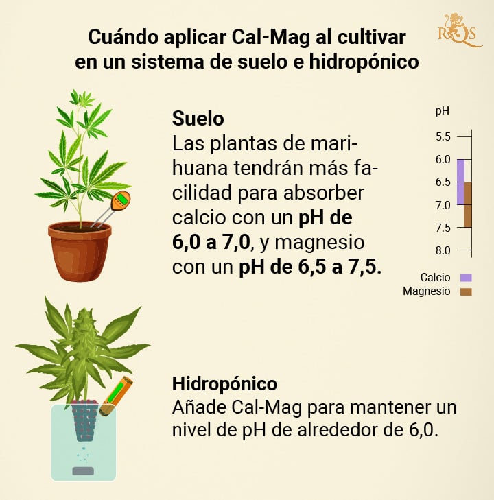 When to apply Cal-Mag