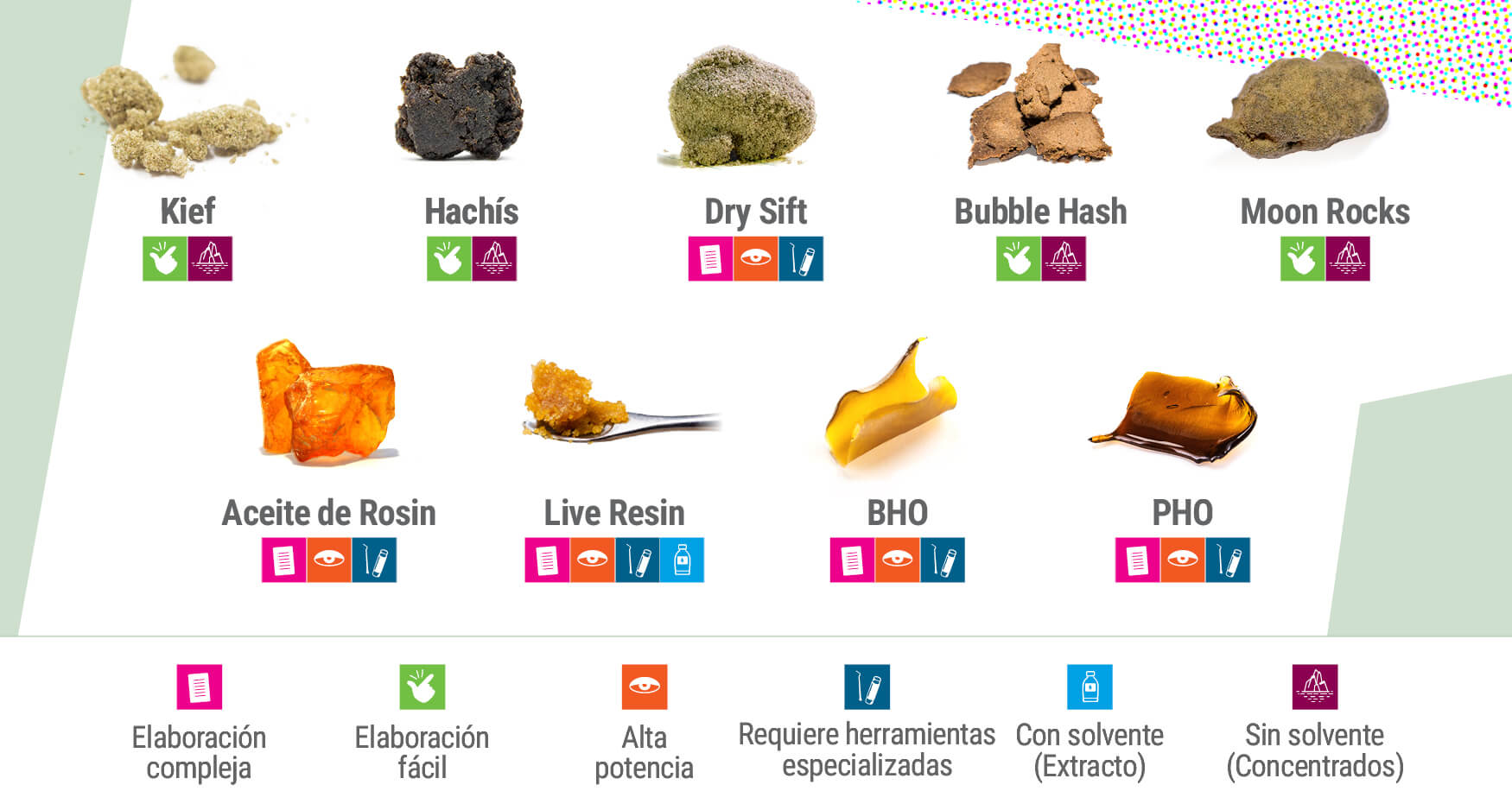 La guía definitiva sobre concentrados de cannabis