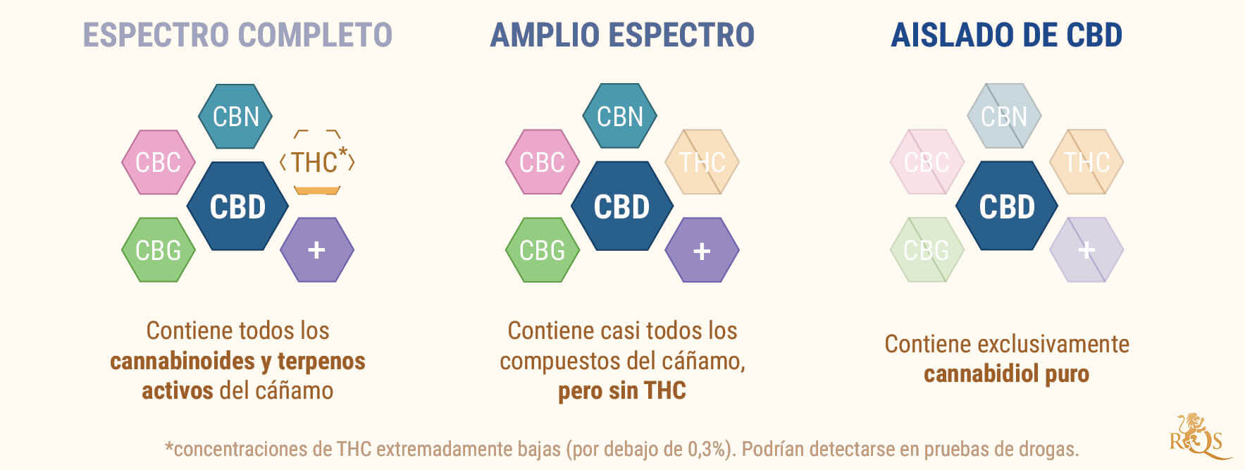 CBD EN ESPECTRO COMPLETO VS CBD AISLADO