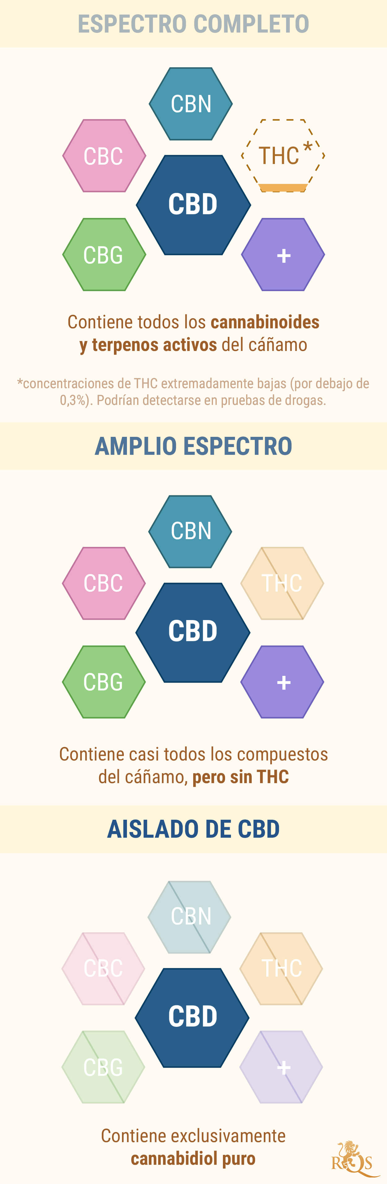 CBD EN ESPECTRO COMPLETO VS CBD AISLADO