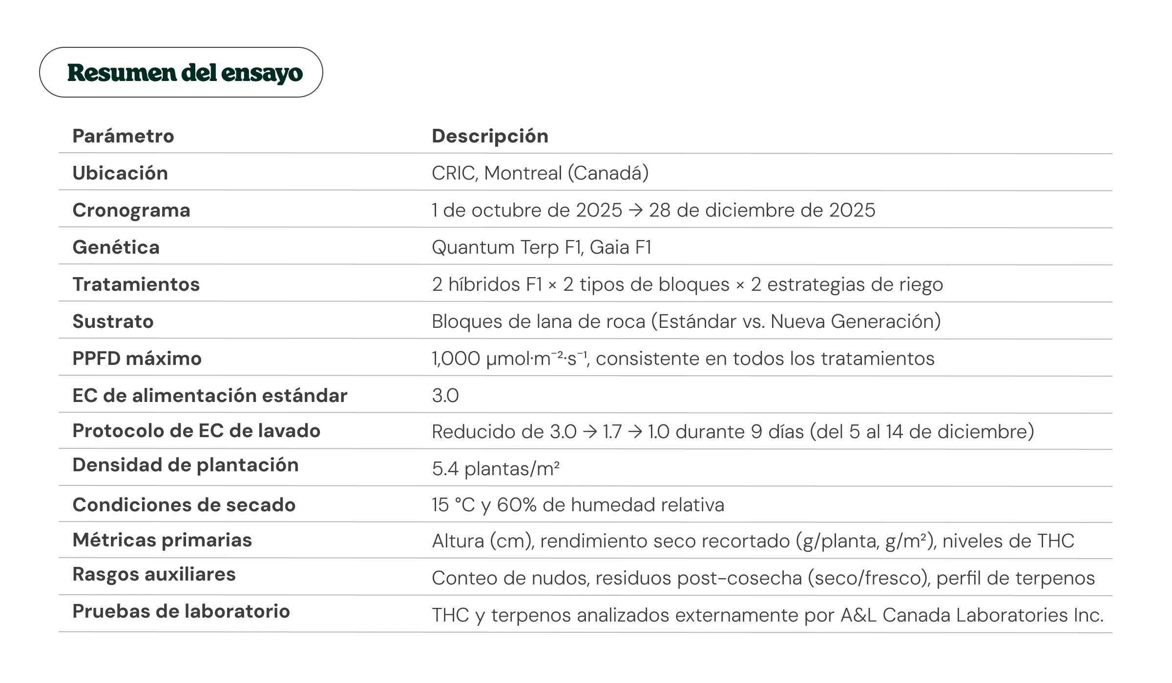 Resumen de un ensayo de cannabis en Montreal, con la genética, los tratamientos, el sustrato, la iluminación, las métricas de rendimiento, los perfiles de terpenos y los análisis de laboratorio.
