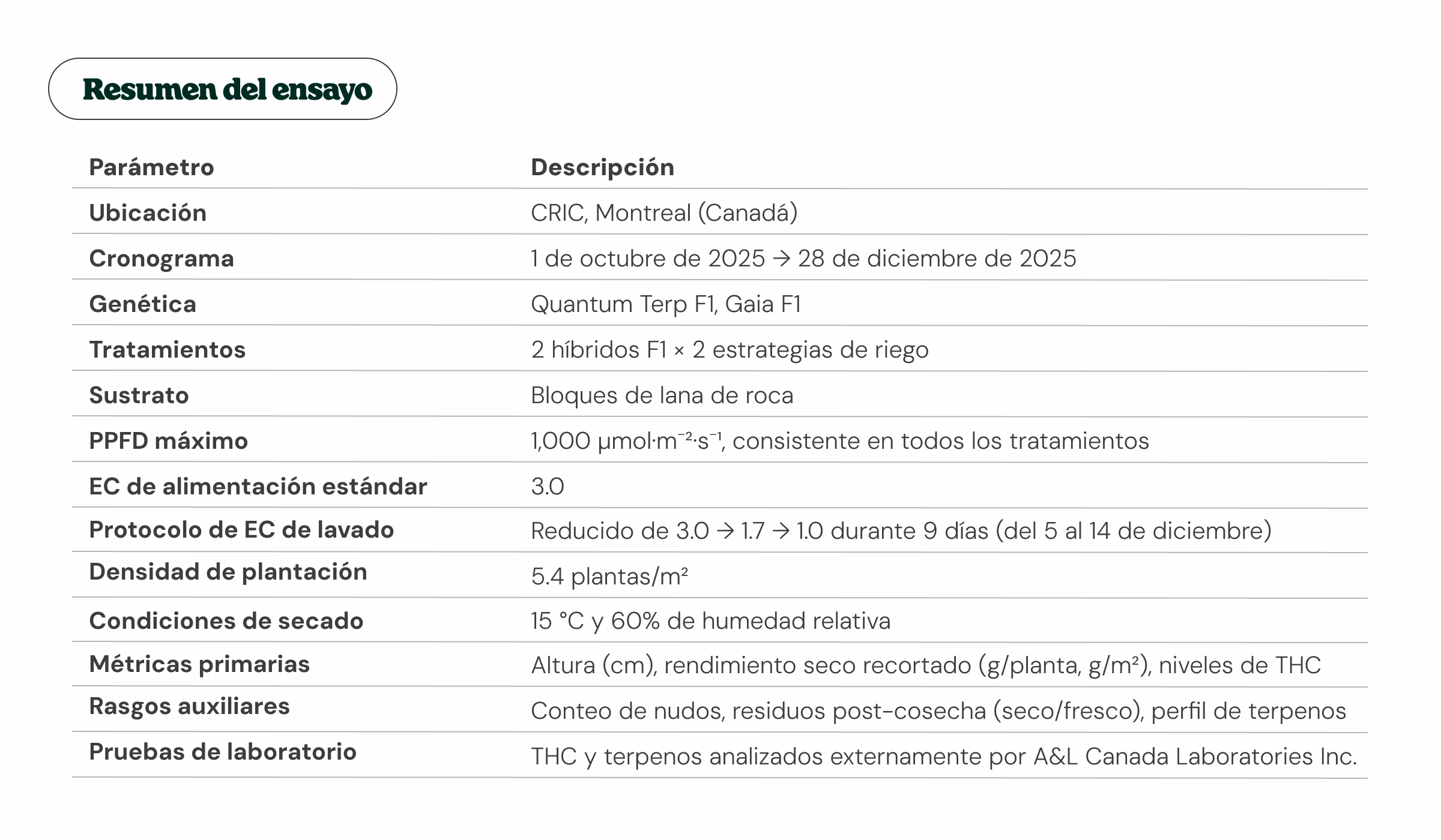 Resumen de un ensayo de cannabis en Montreal, con la genética, los tratamientos, el sustrato, la iluminación, las métricas de rendimiento, los perfiles de terpenos y los análisis de laboratorio.