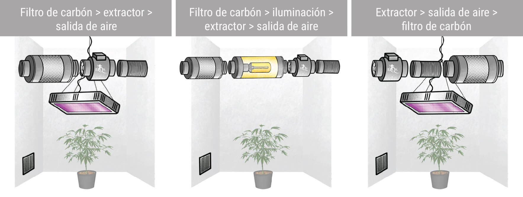 Diferentes configuraciones con extractores y filtros de carbón Diferentes configuraciones con extractores y filtros de carbón