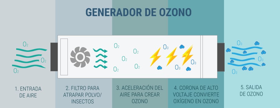 Dos Modos de Funcionamiento Ozonizador Domestico Generador de Ozono