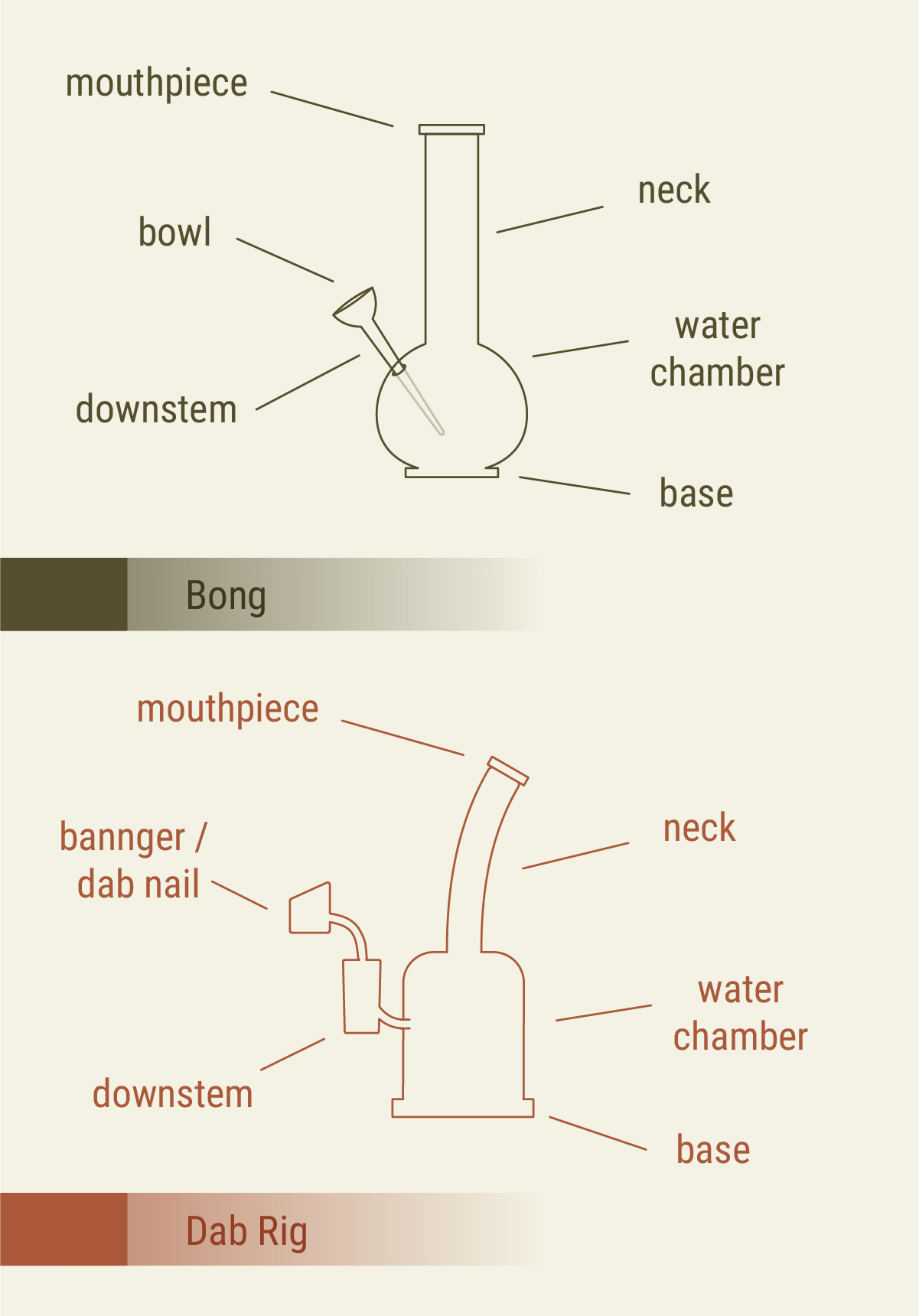 Dab Rig vs Bong: Diseño Dab Rig vs Bong: Diseño