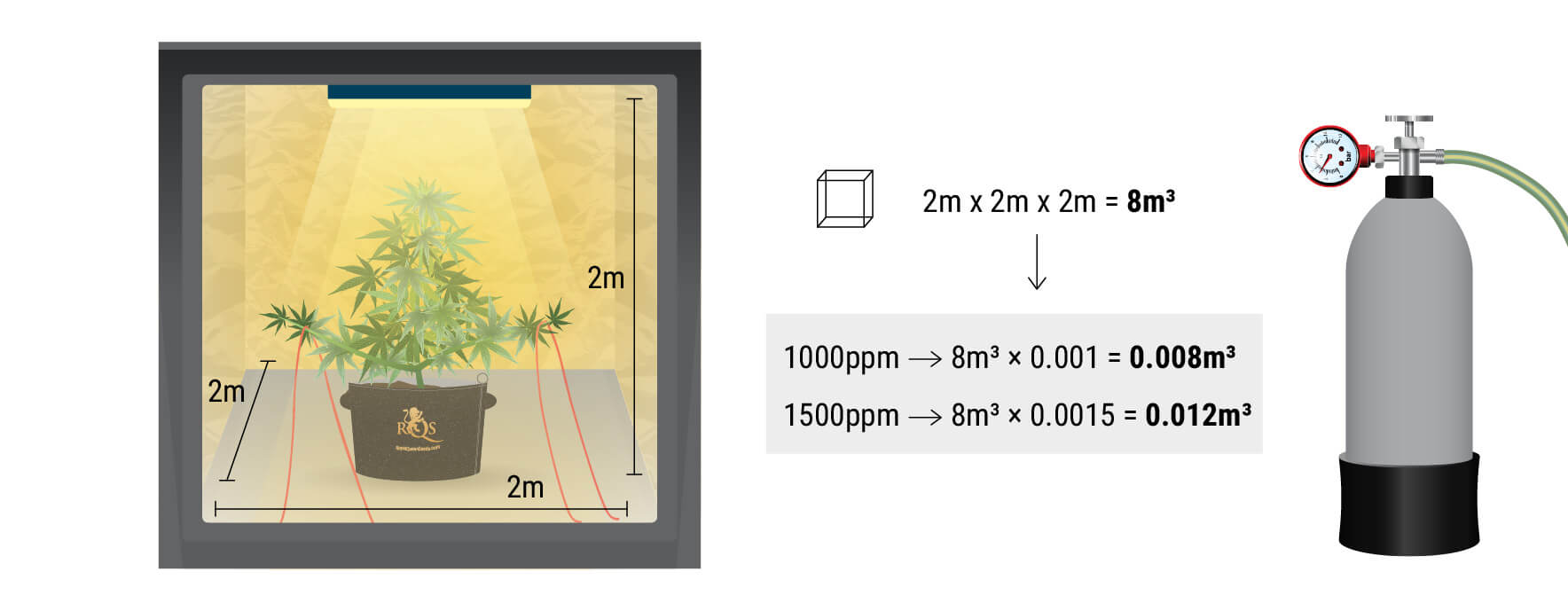 How Much CO₂ Should I Use in My Cannabis Grow Room?