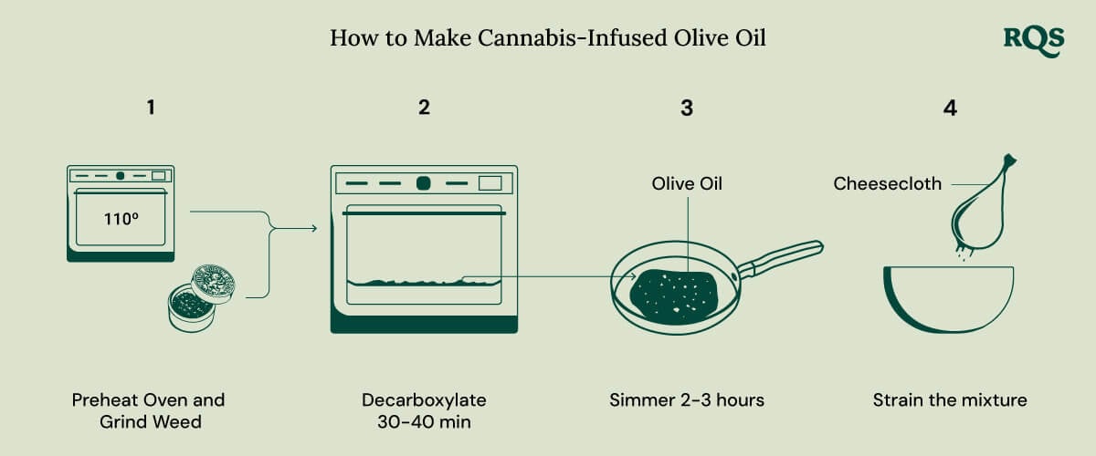 Cannabis infused oil recipe