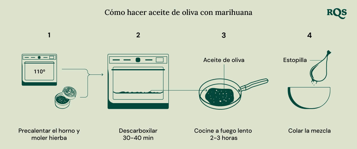 Cannabis infused oil recipe