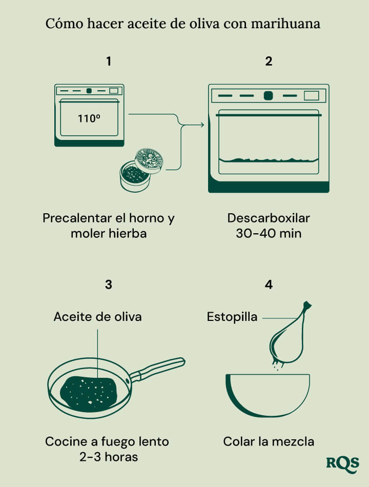 Cannabis infused oil recipe