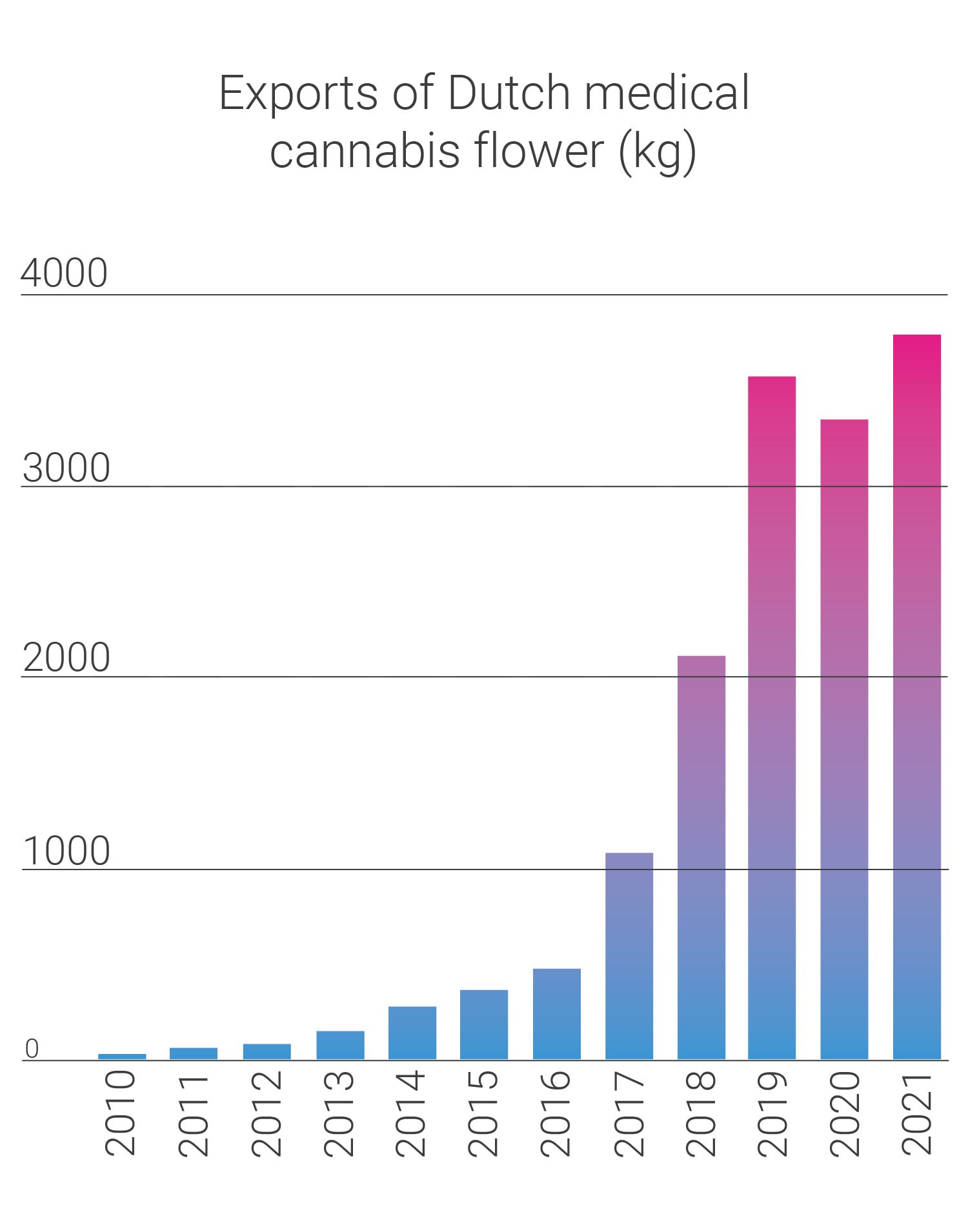 Exports of dutch medical cannabis flower