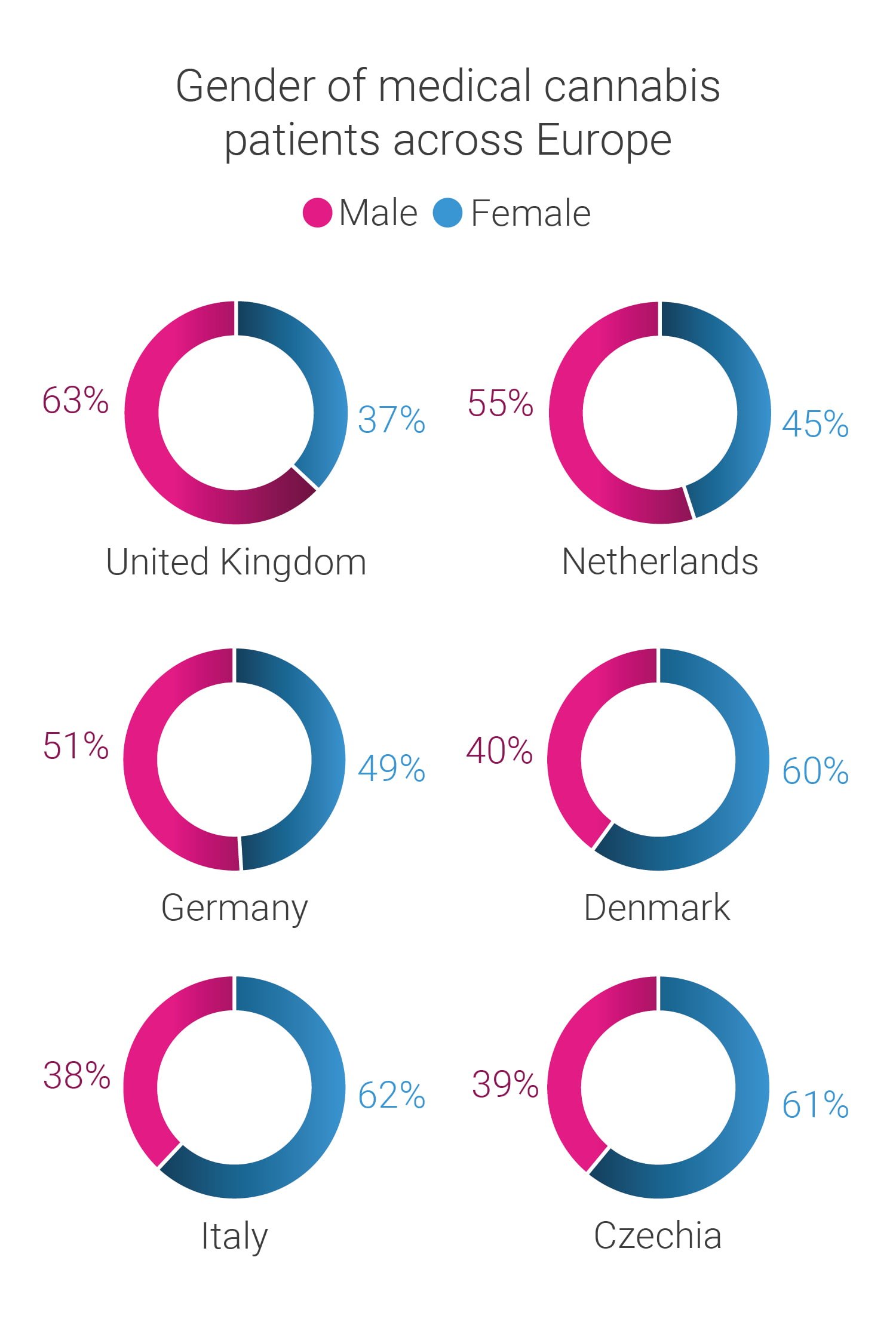 Gender of medical cannabis patients in Europe