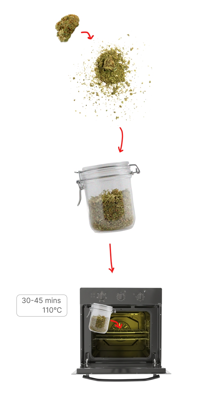 Proceso de descarboxilación del cannabis mostrando cogollos triturados colocados en un frasco y calentados en el horno a 110°C durante 30–45 minutos