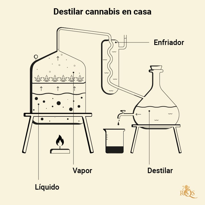 Distillate Cannabis at Home
