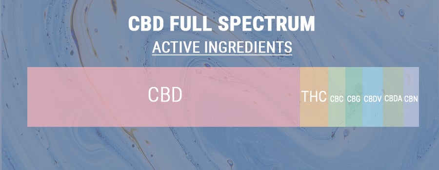 El Aceite De Cbd De Espectro Completo