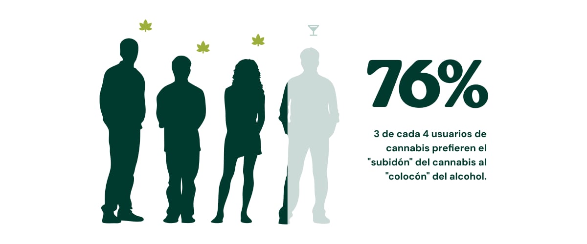 Infografía que muestra el creciente apoyo en EE. UU. al cultivo legal de cannabis en casa, con un 59 % en 2024, un 64 % en 2025 y 2 de cada 3 estadounidenses apoyando la legalización en 2026.