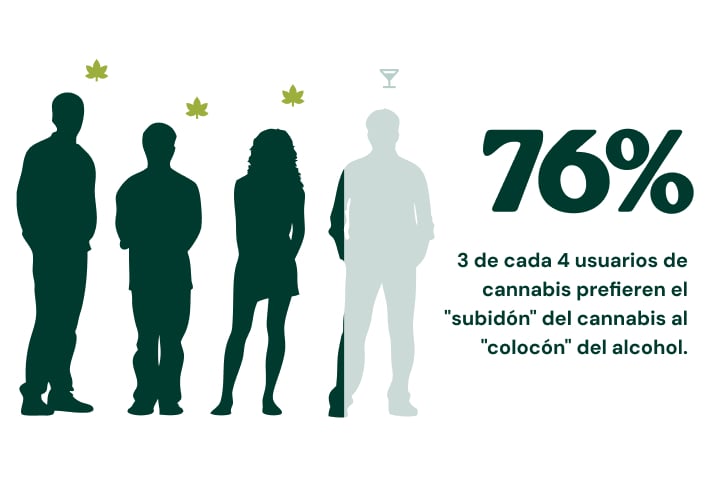 Infografía que muestra el creciente apoyo en EE. UU. al cultivo legal de cannabis en casa, con un 59 % en 2024, un 64 % en 2025 y 2 de cada 3 estadounidenses apoyando la legalización en 2026.