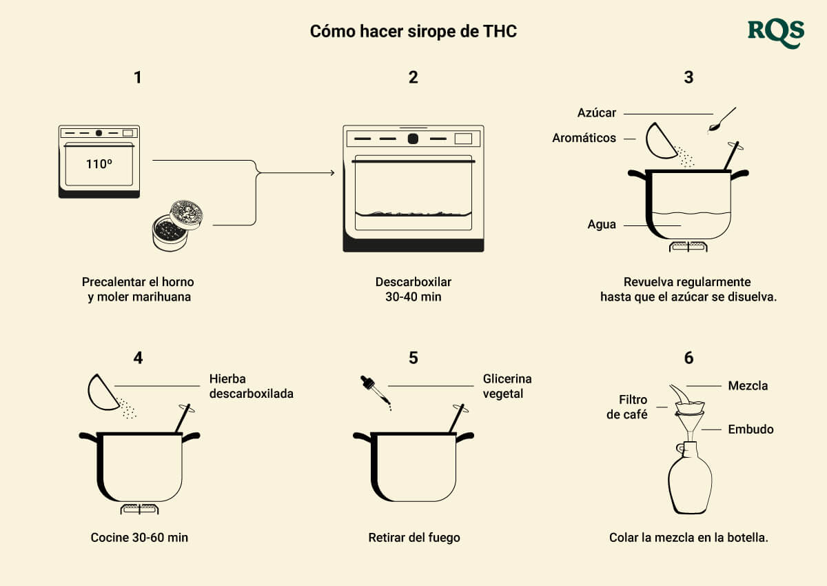 How to make thc syrup