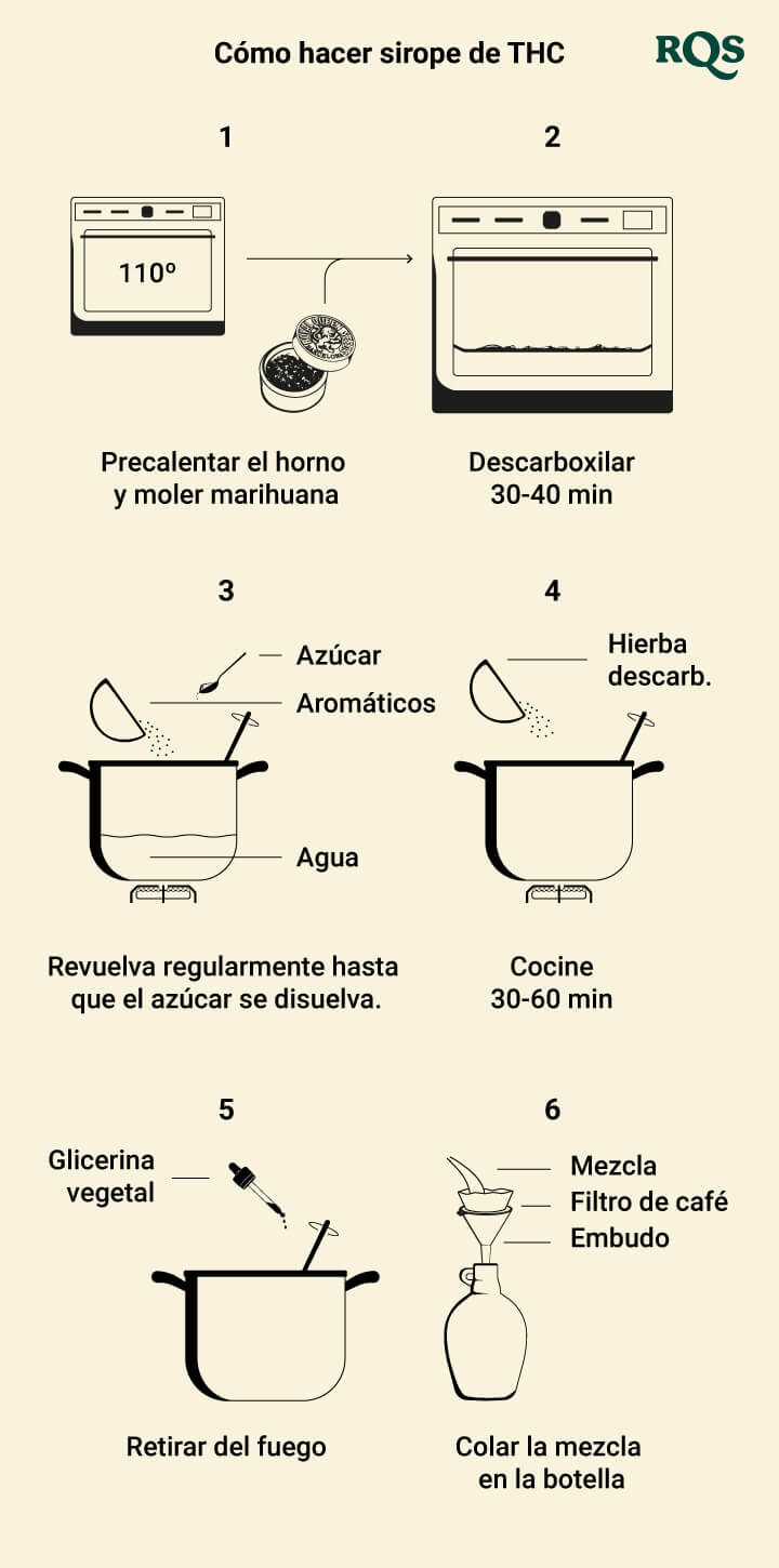 How to make thc syrup