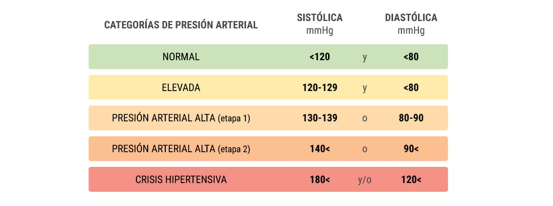 ¿Qué es la hipertensión?