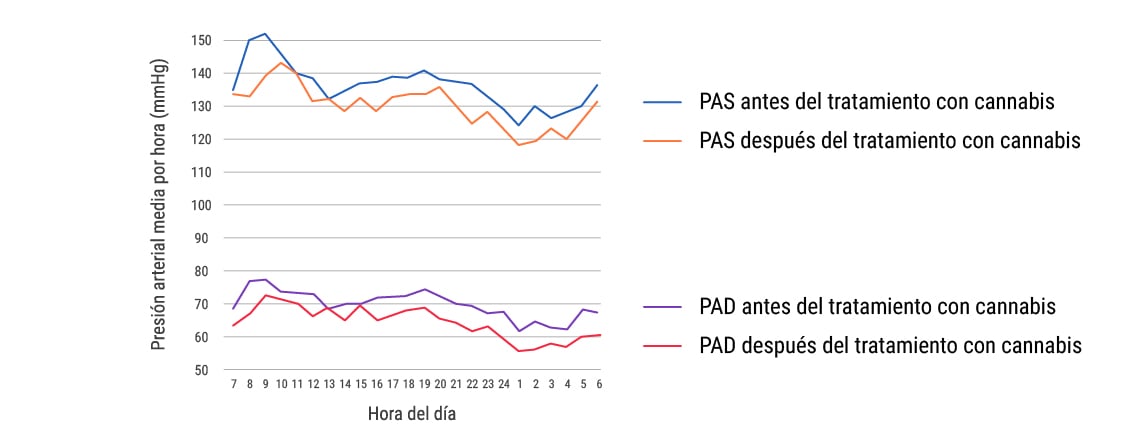Efecto a corto plazo del cannabis sobre la hipertensión