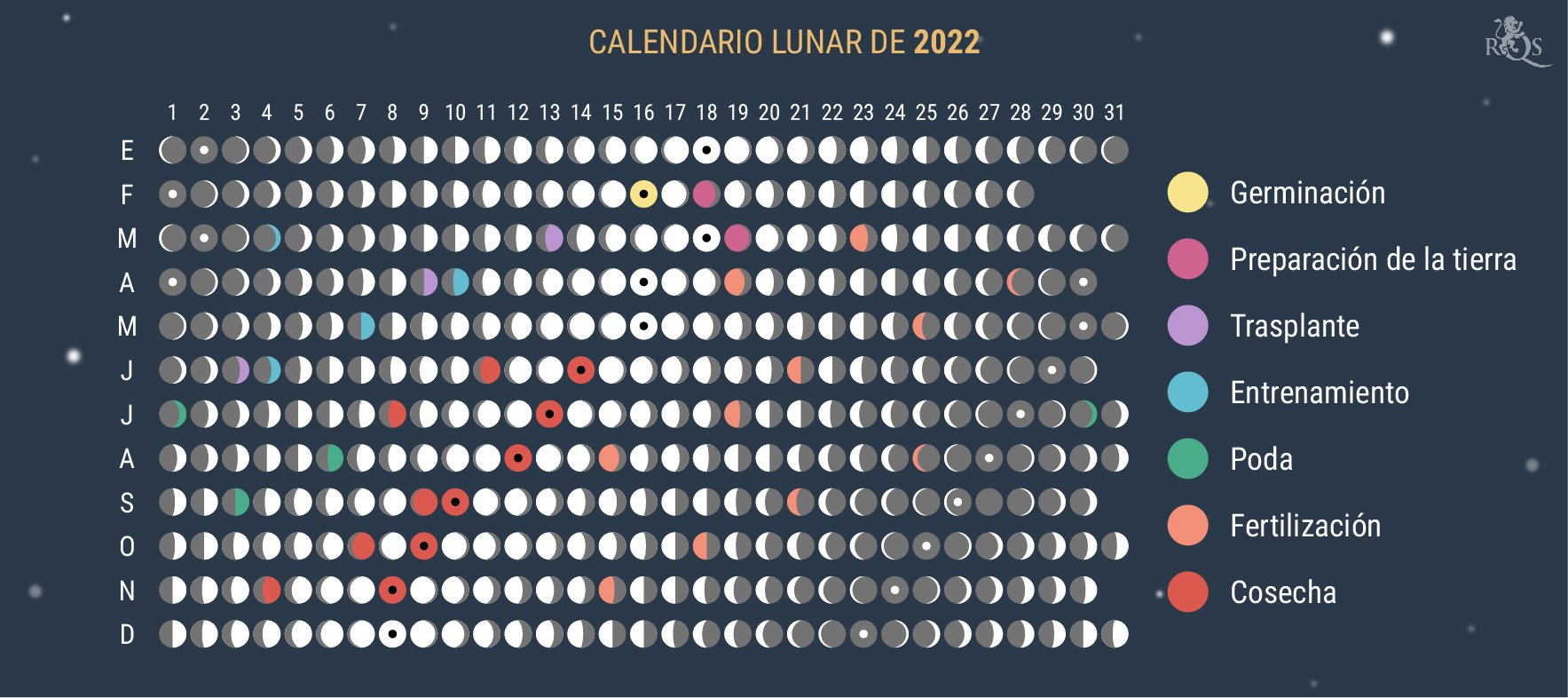 Cómo utilizar el calendario lunar de 2022 durante la temporada de cultivo
