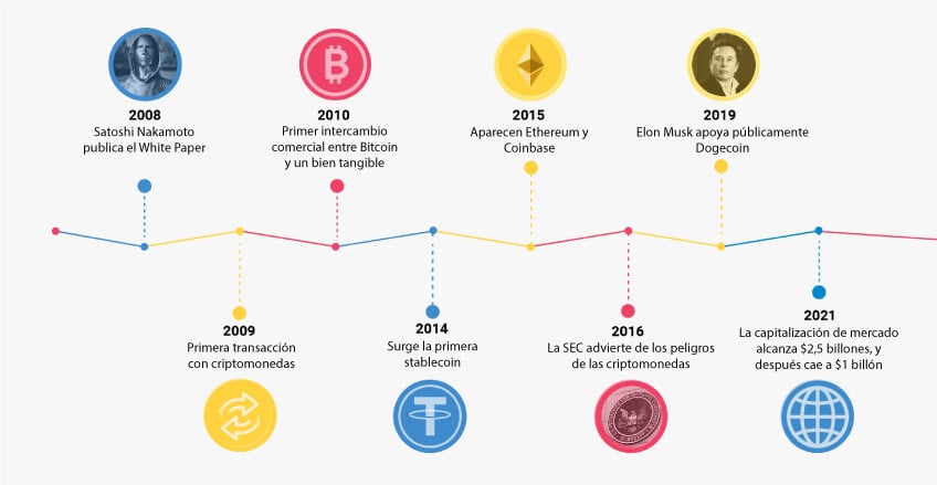 Timeline