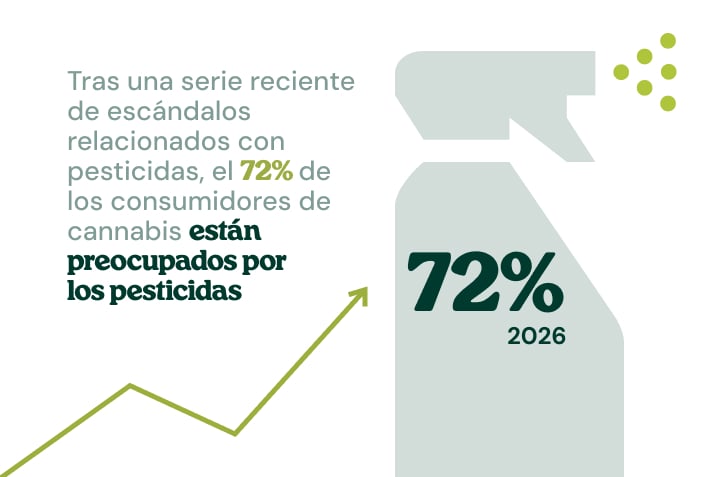Infografía que muestra el aumento de la preocupación por los pesticidas en el cannabis comprado en tiendas.