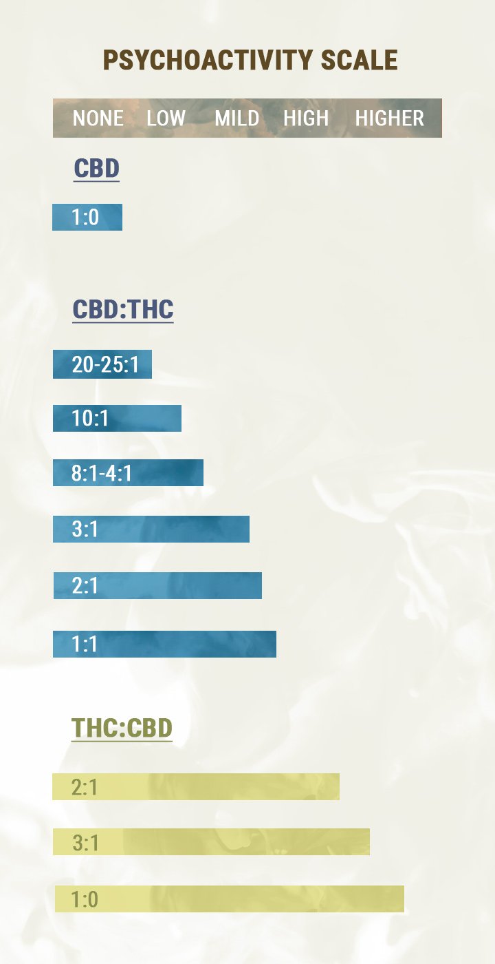 Proporciones de CBD y THC