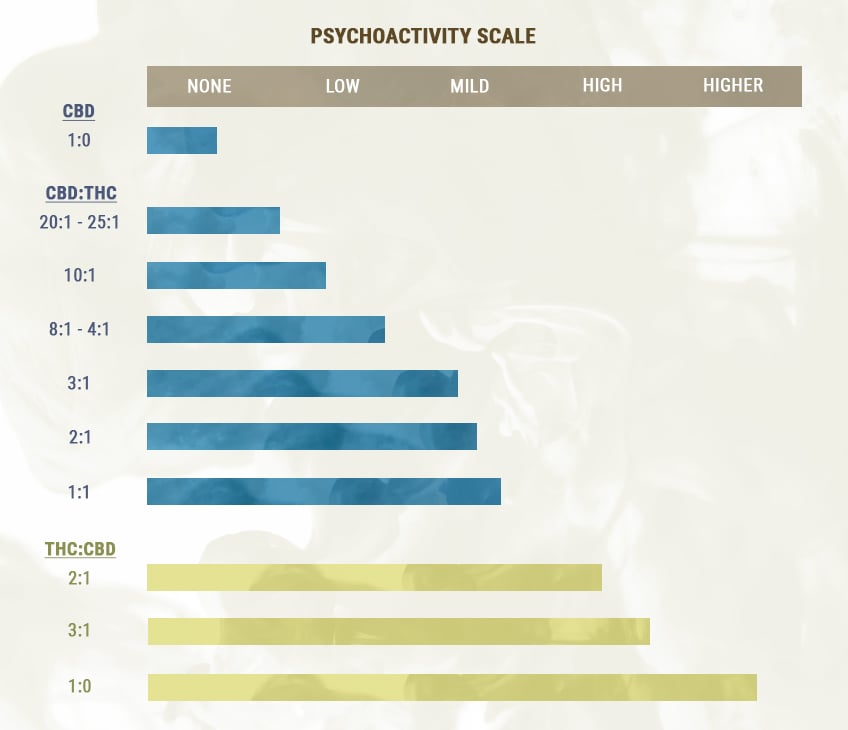 Proporciones de CBD y THC