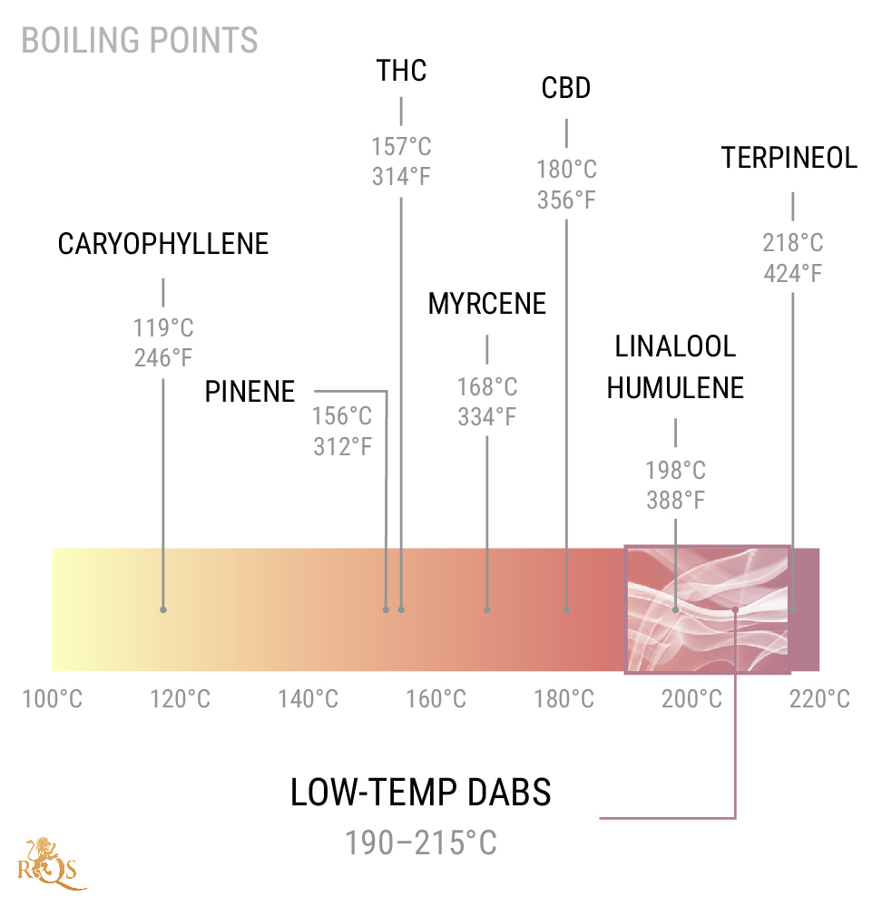¿Cuáles son las ventajas de dabbear a baja temperatura?