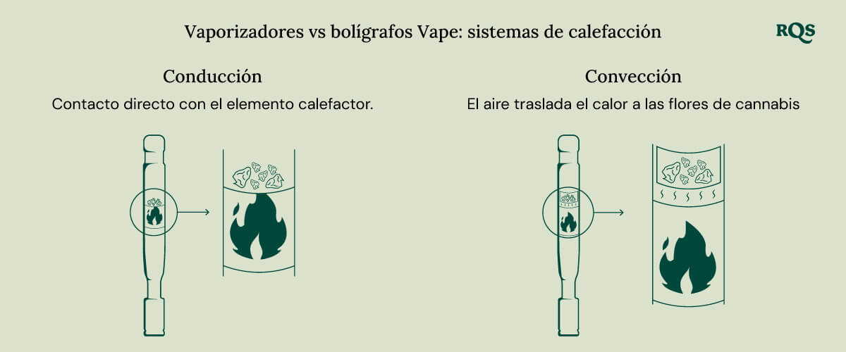 Vaporizer vs vape heat system