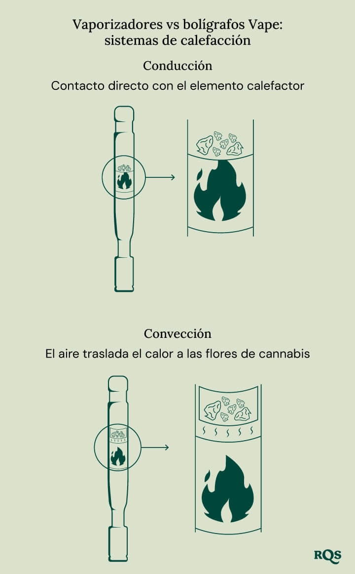 Vaporizer vs vape heat system