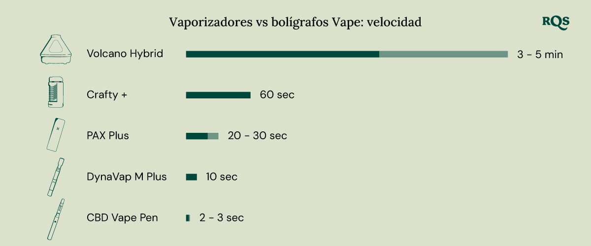 Vaporizer vs vape speed