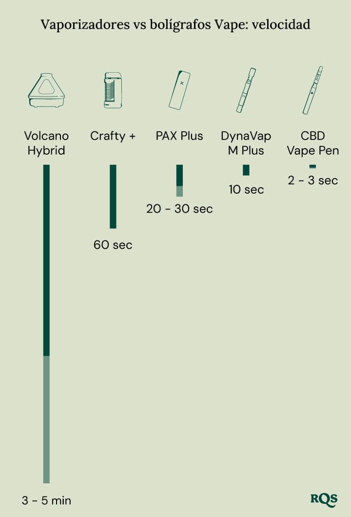 Vaporizer vs vape speed